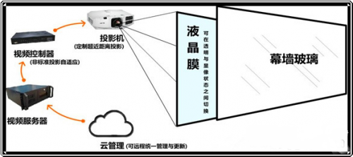 戶(hù)外墻面激光3D投影系統(tǒng)架構(gòu)示意圖