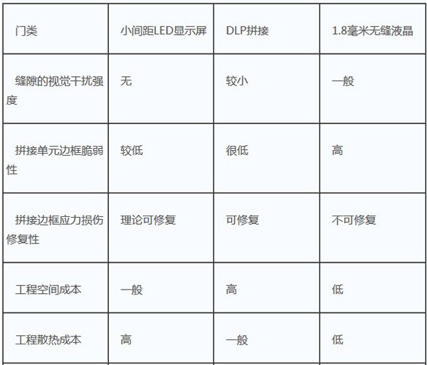 從拼接工程實踐看，三大技術的優(yōu)缺點