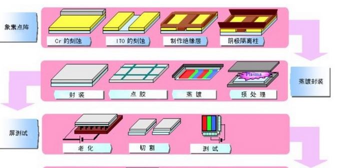 新技術讓led顯示屏制作成本下降